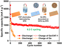 Graphical abstract: Binder-free germanium nanoparticle decorated multi-wall carbon nanotube anodes prepared via two-step electrophoretic deposition for high capacity Li-ion batteries