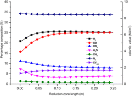 Graphical abstract: A novel two-zone sequential optimization model for pyro-oxidation and reduction reactions in a downdraft gasifier