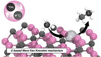 Graphical abstract: Role and dynamics of transition metal carbides in methane coupling