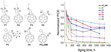 Graphical abstract: What defines the perovskite solar cell efficiency and stability: fullerene-based ETL structure or film morphology?