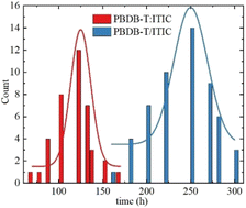 Graphical abstract: Promoting the stability of organic photovoltaics by planar heterojunction optimization