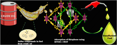 Graphical abstract: Cobalt-based metal–organic framework for desulfurization of thiophene as a model fuel