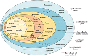 Graphical abstract: The sustainability onion: a panoramic view of a parent concept, its paths, and progeny