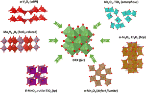 Graphical abstract: Electrochemical lithiation-induced formation of disordered rocksalt