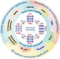 Graphical abstract: Phase engineering of inorganic halide Cs–Pb–Br perovskites for advanced energy conversion