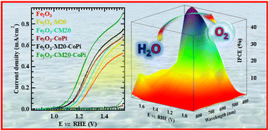 Graphical abstract: Advances in photo-assisted seawater splitting promoted by green iron oxide-carbon nitride photoelectrocatalysts