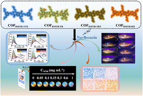 Graphical abstract: Linker engineering to regulate the fluorescence of hydrazone-linked covalent organic frameworks for the real-time visual detection of norfloxacin and multiple information encryption