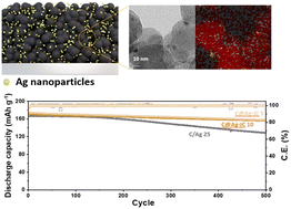 Graphical abstract: On-site formation of silver decorated carbon as an anodeless electrode for high-energy density all-solid-state batteries