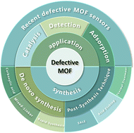 Graphical abstract: Defect-containing metal–organic framework materials for sensor applications