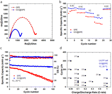 Graphical abstract: Fast rate lithium metal batteries with long lifespan enabled by graphene oxide confinement