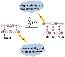 Graphical abstract: Modulation of copper sites in porphyrin metal–organic frameworks for electrochemical ascorbic acid sensing