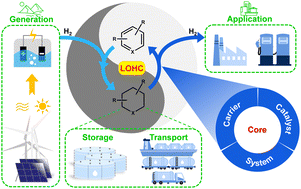 Graphical abstract: Advances in liquid organic hydrogen carriers: developing efficient dehydrogenation strategies