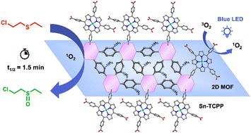 Graphical abstract: Metalloporphyrinic metal–organic frameworks for enhanced photocatalytic degradation of a mustard gas simulant