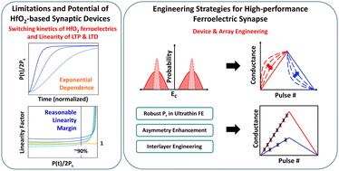 Graphical abstract: HfO2-based ferroelectric synaptic devices: challenges and engineering solutions
