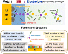 Graphical abstract: Kinetic understanding of lithium metal electrodeposition for lithium anodes