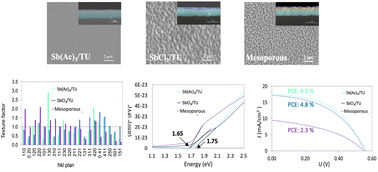 Graphical abstract: Spin-coating processing of an oriented Sb2S3 layer for PV applications: effect of the precursors and device architecture