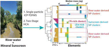 Graphical abstract: Two-stage hierarchical clustering for analysis and classification of mineral sunscreen and naturally occurring nanoparticles in river water using single-particle ICP-TOFMS