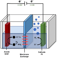 Graphical abstract: Room temperature hydrogen production via electro-dehydrogenation of amines into nitriles: advancements in liquid organic hydrogen carriers