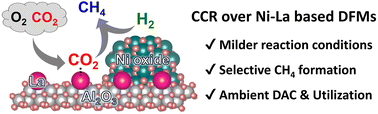Graphical abstract: Direct capture of low-concentration CO2 and selective hydrogenation to CH4 over Al2O3-supported Ni–La dual functional materials