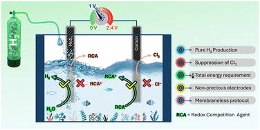 Graphical abstract: Unidirectional competitive redox enabled unsegmented natural sea-water splitting for green hydrogen production