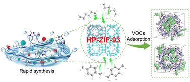 Graphical abstract: Room-temperature rapid synthesis of hierarchically porous ZIF-93 for effective adsorption of volatile organic compounds