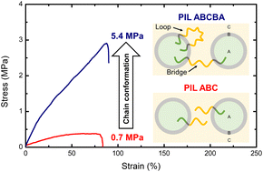 Graphical abstract: Poly(ionic liquid) ABC triblock and ABCBA pentablock terpolymer electrolytes for lithium metal batteries