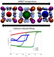 Graphical abstract: Controlling AxMn[Fe(CN)6] charge transfer pathways through tilt-engineering for enhanced metal-to-metal interactions