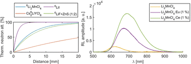 Graphical abstract: Li2MnCl4 single crystal: a new candidate for a red-emitting neutron scintillator
