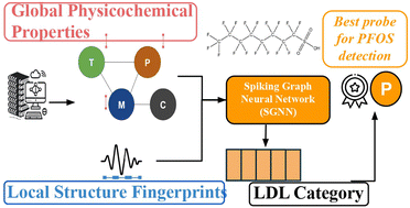 Graphical abstract: Expediting field-effect transistor chemical sensor design with neuromorphic spiking graph neural networks