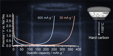 Graphical abstract: Hard carbon from a sugar derivative for next-generation sodium-ion batteries