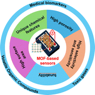 Graphical abstract: Advancements in MOF-based resistive gas sensors: synthesis methods and applications for toxic gas detection