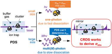 Graphical abstract: Photoabsorption of silver cluster cations in an ion trap: nonlinear action spectra via multi-photon dissociation vs. directly measured linear absorption spectra