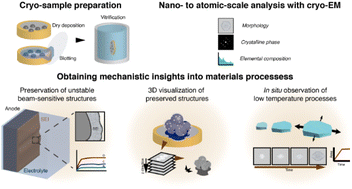 Graphical abstract: Unravelling complex mechanisms in materials processes with cryogenic electron microscopy