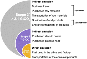 Graphical abstract: Technological and policy options for the defossilisation of chemical manufacturing