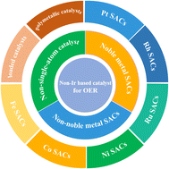 Graphical abstract: Non-Ir based catalysts for the electrocatalytic oxygen evolution reaction: progress and challenges