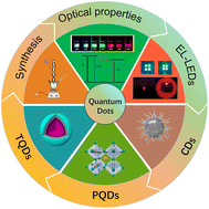 Graphical abstract: Shiny quantum dots: synthesis, properties, and electroluminescent light-emitting diodes