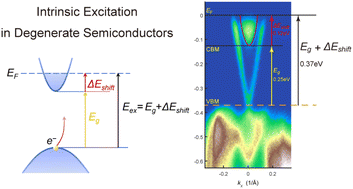 Graphical abstract: Burstein-moss effect leads to an unusual suppression of bipolar conduction with shrinking bandgap