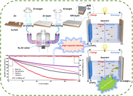 Graphical abstract: Fabrication of a synergistic dual-functional layer-modified Cu current collector using a Co-FCVA apparatus for high-performance anode-free lithium metal batteries