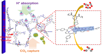 Graphical abstract: Promoting CO2 electroreduction activity of porphyrinic conjugated microporous polyanilines via accelerating proton transfer dynamics