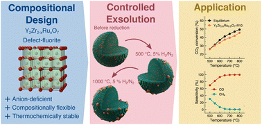Graphical abstract: New opportunities for tailored nanoparticle catalysts through exsolution from inherently disordered defect fluorite-type oxides