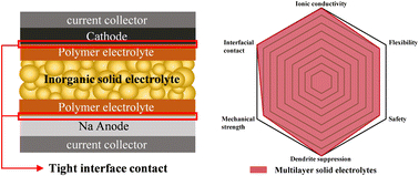 Graphical abstract: Recent progress in multilayer solid electrolytes for sodium-ion batteries