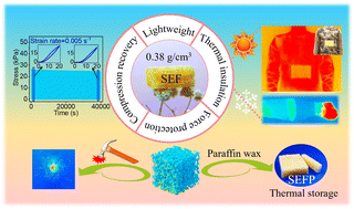 Graphical abstract: A lightweight porous shear stiffening composite foam with excellent mechanical–thermal coupling protection performance