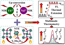 Graphical abstract: Thermally enhanced NIR up-conversion fluorescence multimode thermometry based on Y2Mo3O12:Nd3+,Yb3+