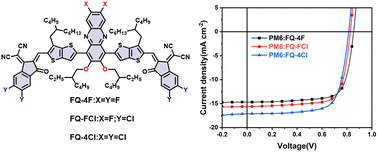 Graphical abstract: Phenazine-based non-fused electron acceptors for high-performance organic solar cells