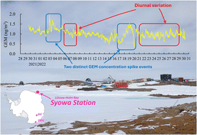 Graphical abstract: Atmospheric mercury concentration variations at Syowa Station, Lützow-Holm Bay, East Antarctica and contributing factors
