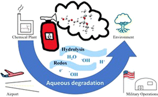 Graphical abstract: Aqueous solution degradation pathways of trimethylsiloxane surfactants