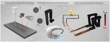 Graphical abstract: Additive manufacturing of highly conductive carbon nanotube architectures towards carbon-based flexible thermoelectric generators