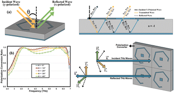 Graphical abstract: Multifunctional terahertz device with angular resilience for biomedical sensing and polarization conversion