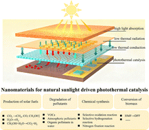 Graphical abstract: Nanomaterials for natural sunlight-driven photothermal catalysis: from laboratory innovations to outdoor demonstrations