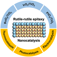 Graphical abstract: Epitaxial growth of rutile-type noble metal oxides layers on rutile TiO2 for heterogeneous catalysis
